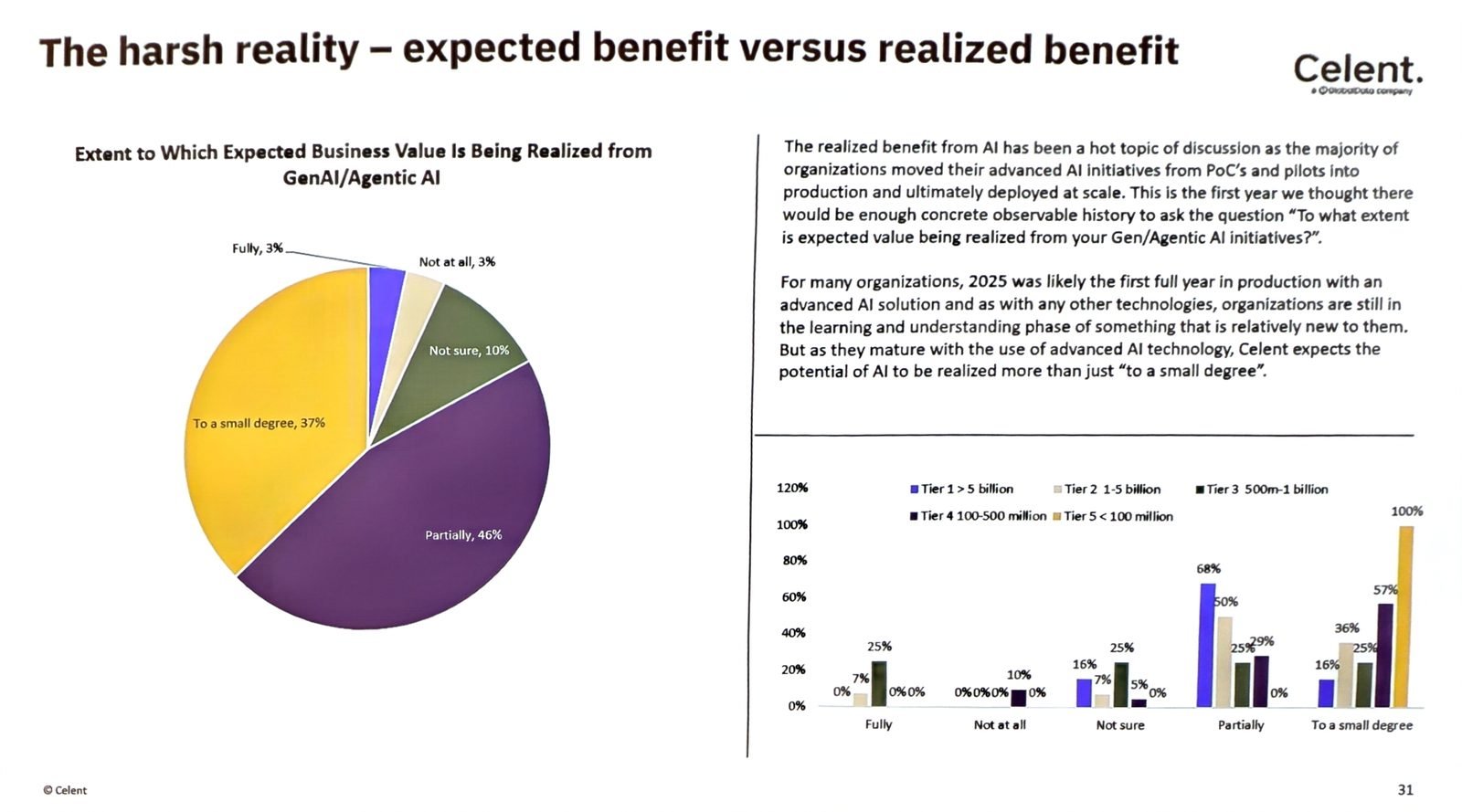 Celent survey chart showing 3% of insurers fully realized expected AI value, 46% partially, 37% to a small degree, 10% not sure and 3% not at all